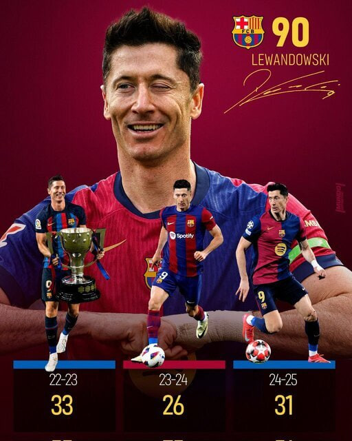 مهاجم لهستانی نودمین گل خود را برای بارسلونا به ثمر رساند2