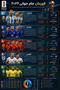 قهرمان احتمالی جام جهانی ۲۰۲۶؛ ۴ مدعی اصلی مشخص شدند